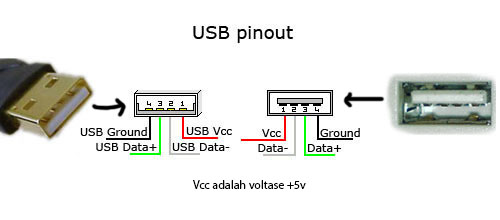 Standard Kode Warna Pada Kabel Usb, Dan Penjelasan Pin Out Pada Port & Jack USB